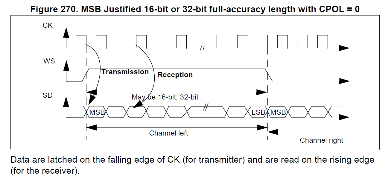 STM32F4 I2S - From RM0090 Reference manual DocID018909 Rev 7, STMicroelectronics, 28.4.3 Supported audio protocols, Page 888