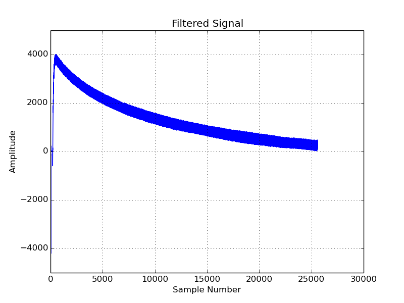 CMSIS Filtered Signal