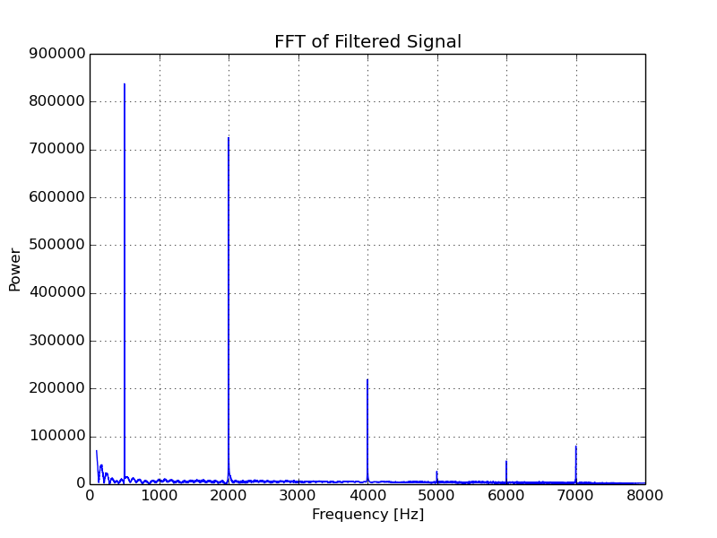 CMSIS FFT of Filtered Signal