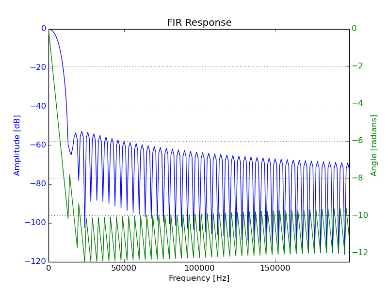 CMSIS FIR Filter Response Full