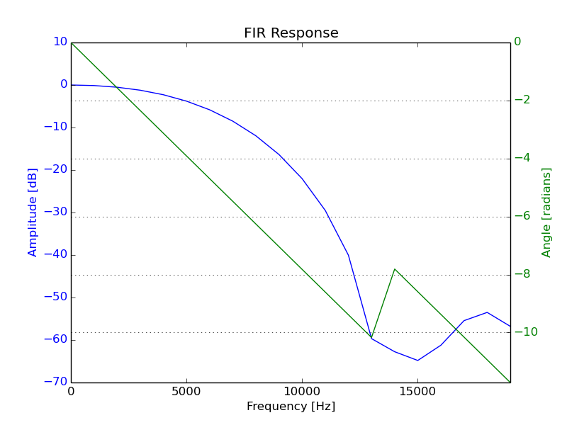 CMSIS FIR Filter Response Reduced Range