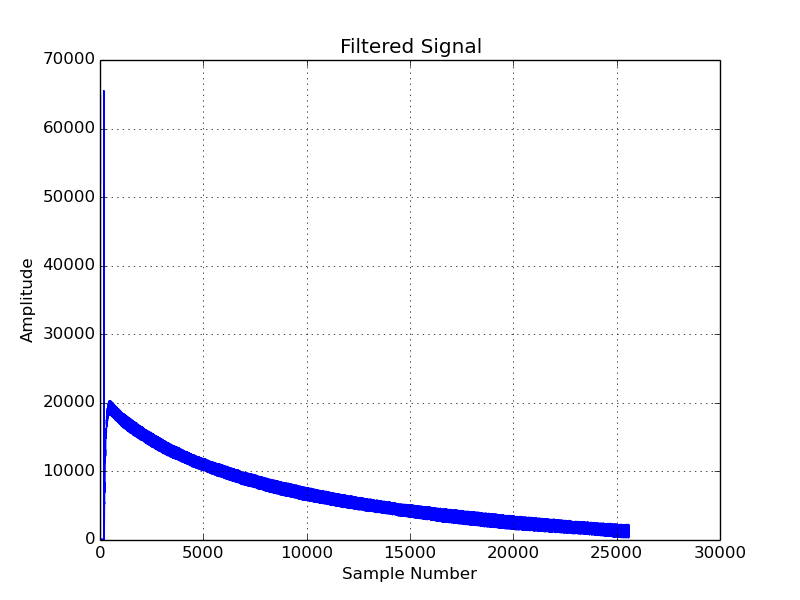 libPDMFilter_GCC.a Filtered Signal