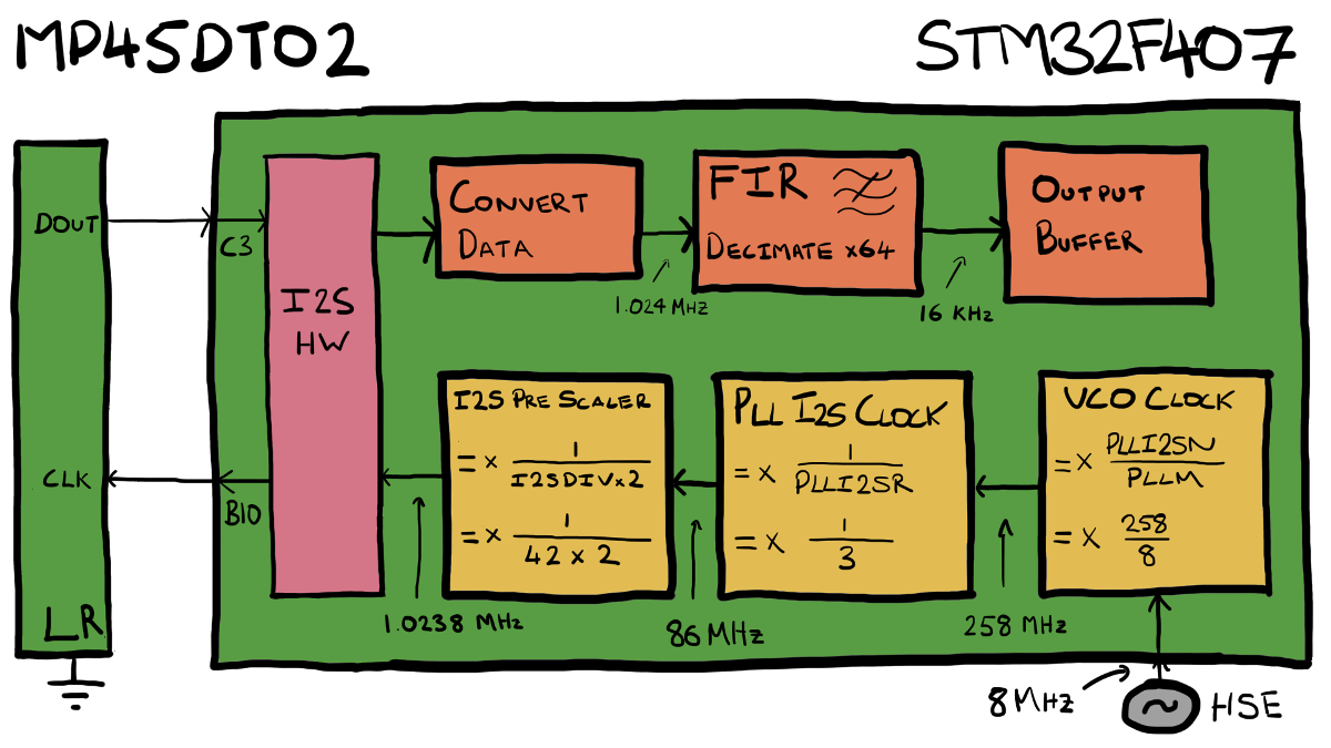 System Overview - I2S Sampling of MP45DT02 on STM32F4DISCOVERY